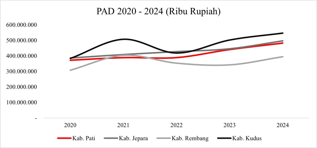 grafik perbandingan perolehan PAD